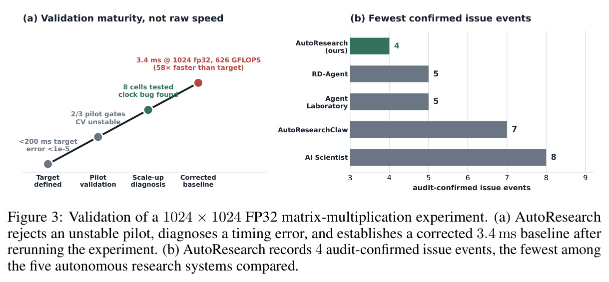 Validation of a 1024 × 1024 FP32 matrix-multiplication experiment. (a) AutoResearch rejects an unstable pilot, diagnoses a timing error, and establishes a corrected 3.4 ms baseline after rerunning the experiment. (b) AutoResearch records 4 audit-confirmed issue events, the fewest among the five autonomous research systems compared.