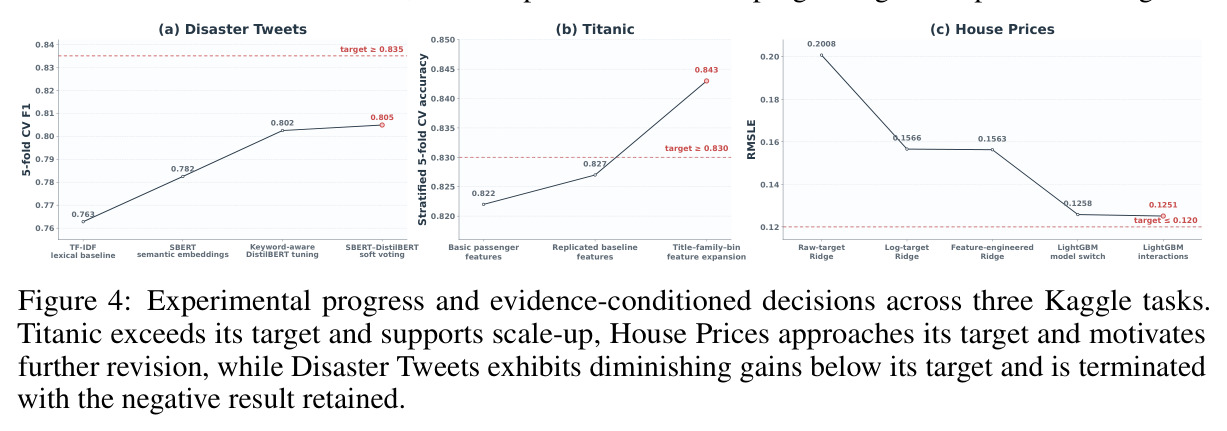 Experimental progress and evidence-conditioned decisions across three Kaggle tasks. Titanic exceeds its target and supports scale-up, House Prices approaches its target and motivates further revision, while Disaster Tweets exhibits diminishing gains below its target and is terminated with the negative result retained.