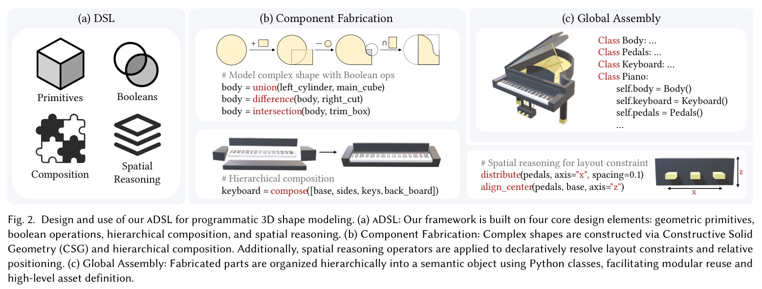 Design and use of our aDSL for programmatic 3D shape modeling. (a) aDSL: Our framework is built on four core design elements: geometric primitives, boolean operations, hierarchical composition, and spatial reasoning. (b) Component Fabrication: Complex shapes are constructed via Constructive Solid Geometry (CSG) and hierarchical composition. (c) Global Assembly: Fabricated parts are organized hierarchically into a semantic object using Python classes.