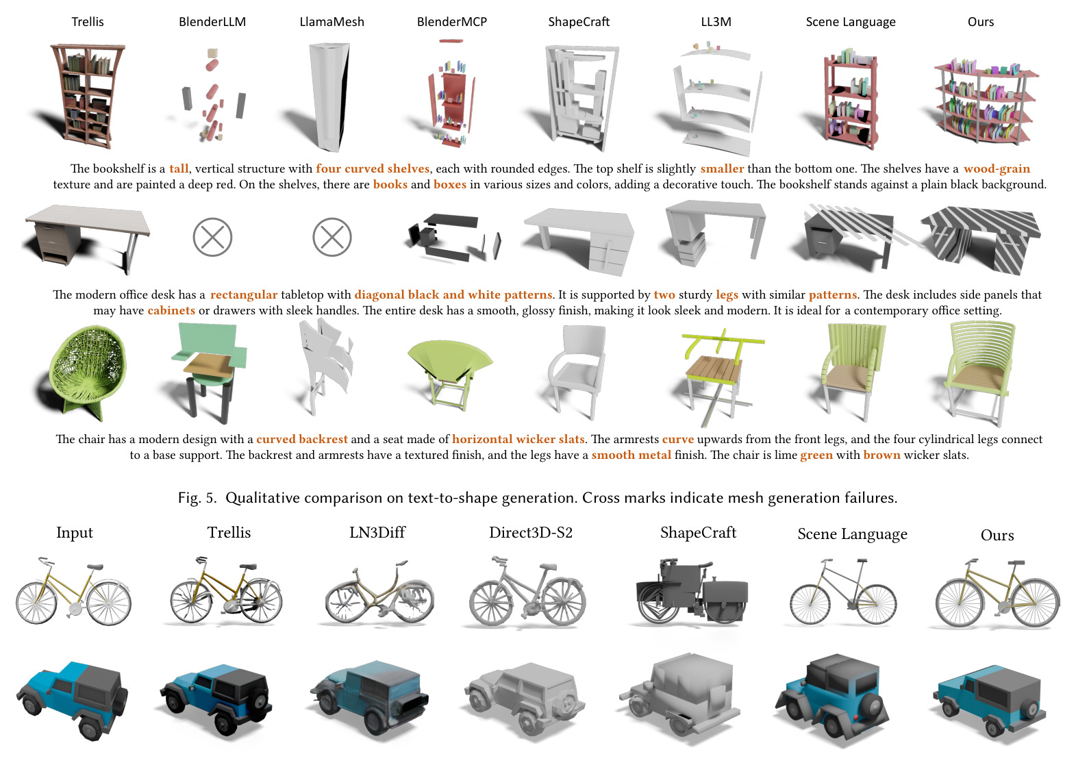 Overview of our agentic 3D creation system. Given user input, Planner derives structured decompositions and verifiable constraints. Coder synthesizes a program executed by Executor to generate 3D assets. Subsequently, Debugger resolves execution failures and Critic evaluates semantic alignment, providing feedback to refine the generated geometry.