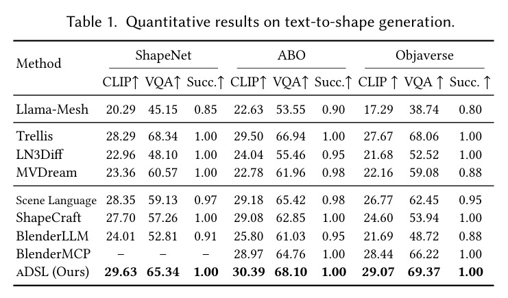 Quantitative results on text-to-shape generation.