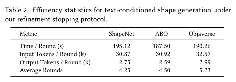 Efficiency statistics for text-conditioned shape generation under our refinement stopping protocol.