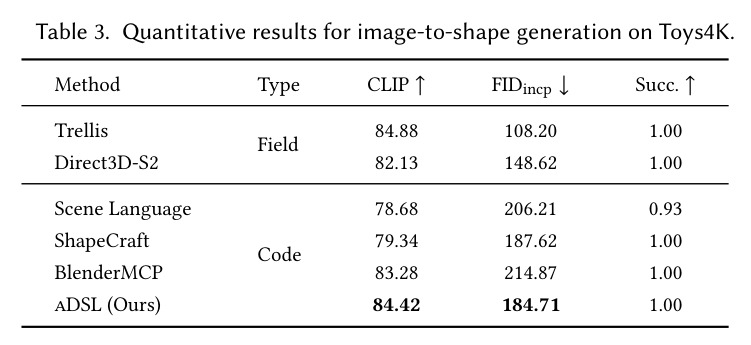Quantitative results for image-to-shape generation on Toys4K.