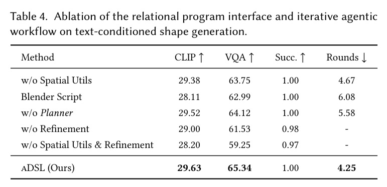 Ablation of the relational program interface and iterative agentic workflow on text-conditioned shape generation.