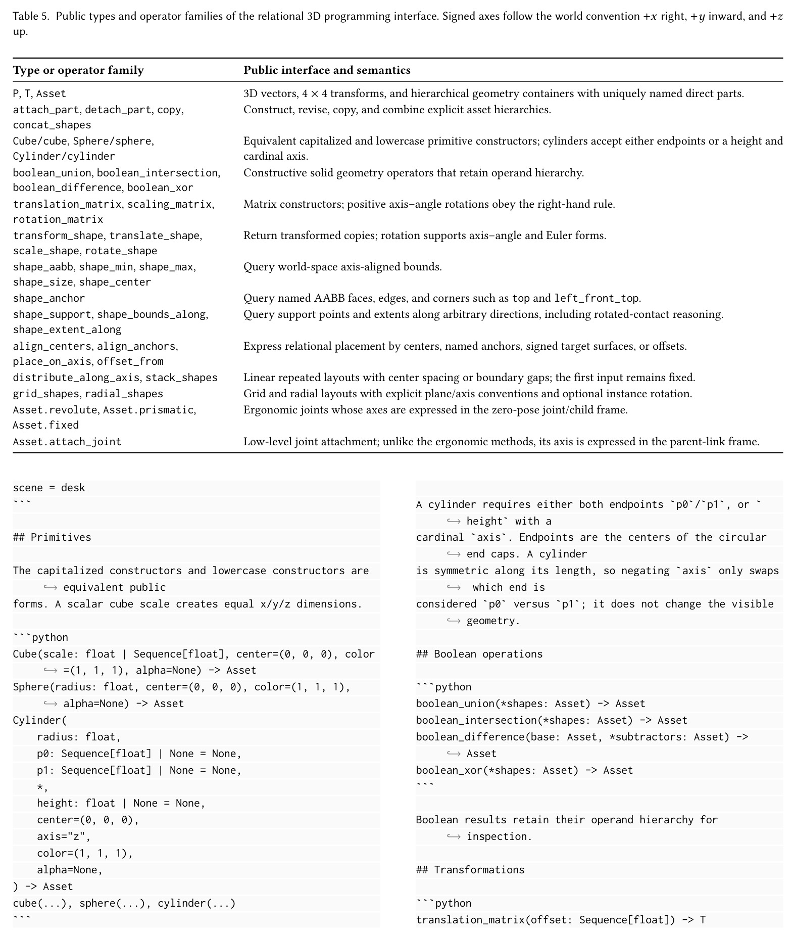 Public types and operator families of the relational 3D programming interface. Signed axes follow the world convention +x right, +y inward, and +z up.