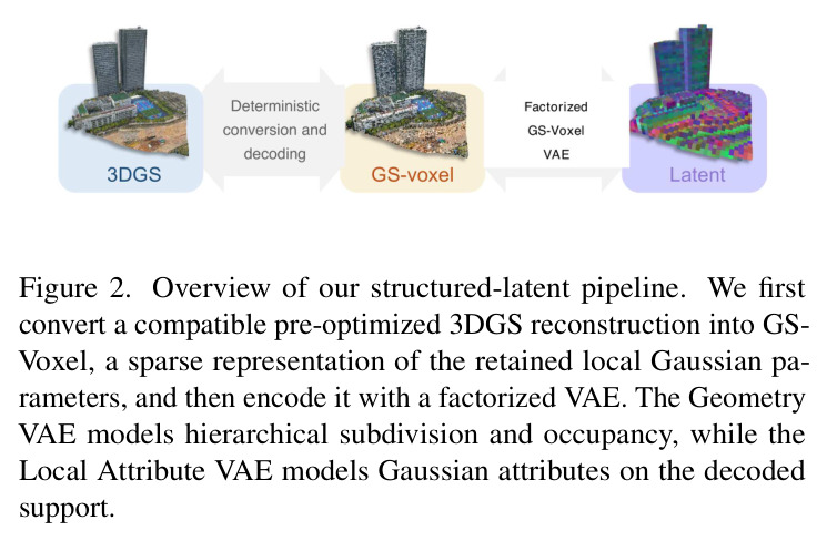 Overview of our structured-latent pipeline. We first convert a compatible pre-optimized 3DGS reconstruction into GS-Voxel, a sparse representation of the retained local Gaussian parameters, and then encode it with a factorized VAE. The Geometry VAE models hierarchical subdivision and occupancy, while the Local Attribute VAE models Gaussian attributes on the decoded support.