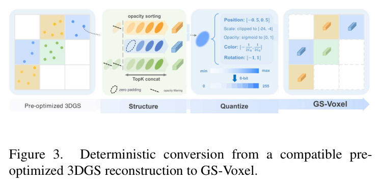 Deterministic conversion from a compatible pre-optimized 3DGS reconstruction to GS-Voxel.