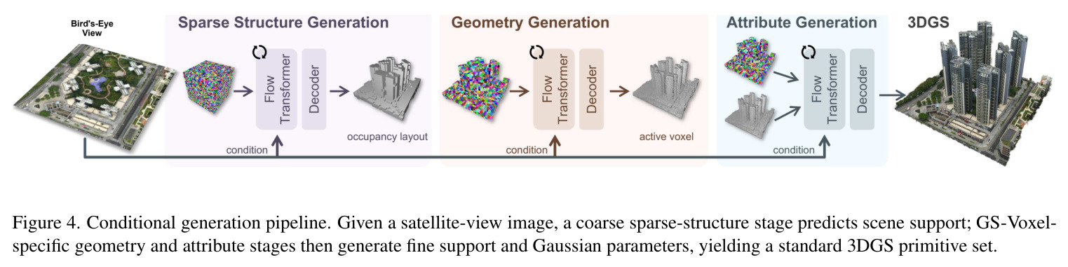Conditional generation pipeline. Given a satellite-view image, a coarse sparse-structure stage predicts scene support; GS-Voxel-specific geometry and attribute stages then generate fine support and Gaussian parameters, yielding a standard 3DGS primitive set.