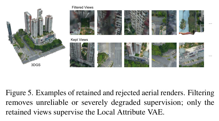 Examples of retained and rejected aerial renders. Filtering removes unreliable or severely degraded supervision; only the retained views supervise the Local Attribute VAE.