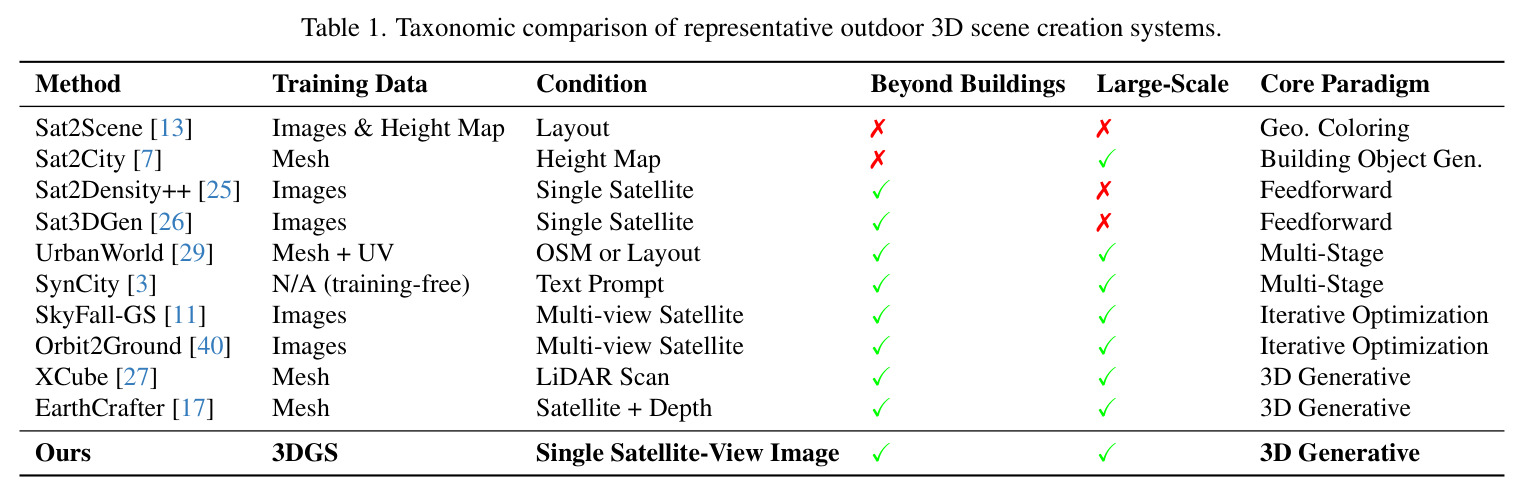Taxonomic comparison of representative outdoor 3D scene creation systems.