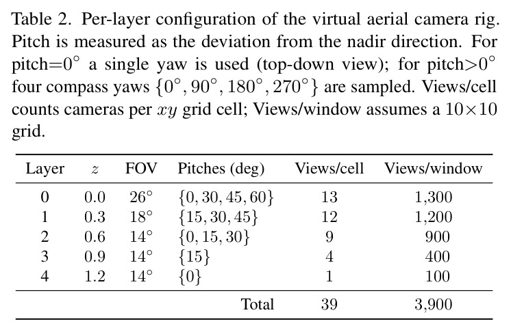 Per-layer configuration of the virtual aerial camera rig.