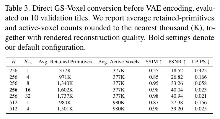 Direct GS-Voxel conversion before VAE encoding, evaluated on 10 validation tiles.