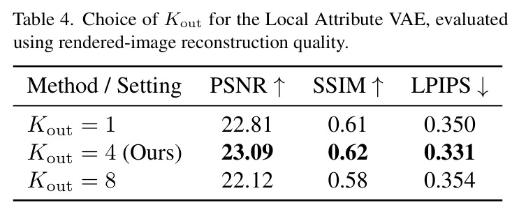 Choice of Kout for the Local Attribute VAE, evaluated using rendered-image reconstruction quality.