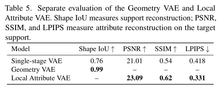 Separate evaluation of the Geometry VAE and Local Attribute VAE. Shape IoU measures support reconstruction; PSNR, SSIM, and LPIPS measure attribute reconstruction on the target support.
