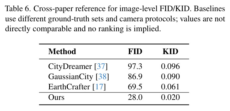 Cross-paper reference for image-level FID/KID. Baselines use different ground-truth sets and camera protocols; values are not directly comparable and no ranking is implied.