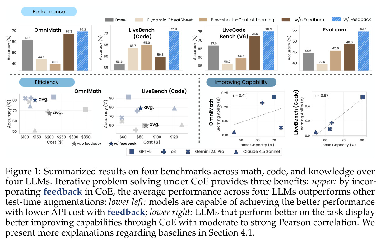 Summarized results on four benchmarks across math, code, and knowledge over four LLMs