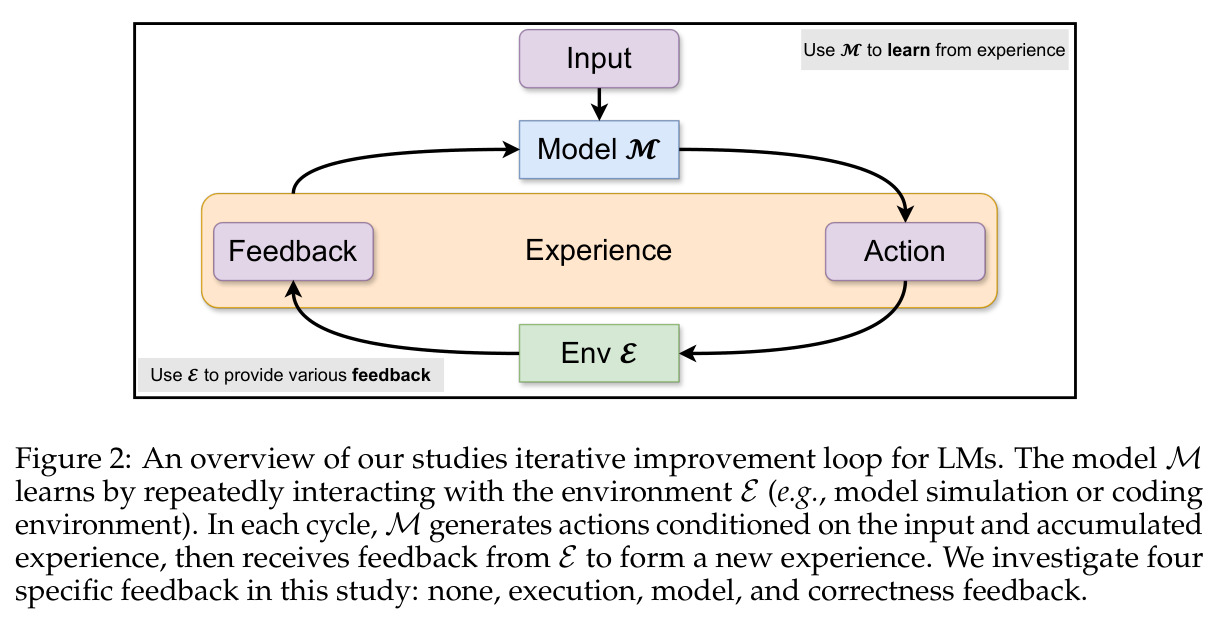 An overview of our studies iterative improvement loop for LMs