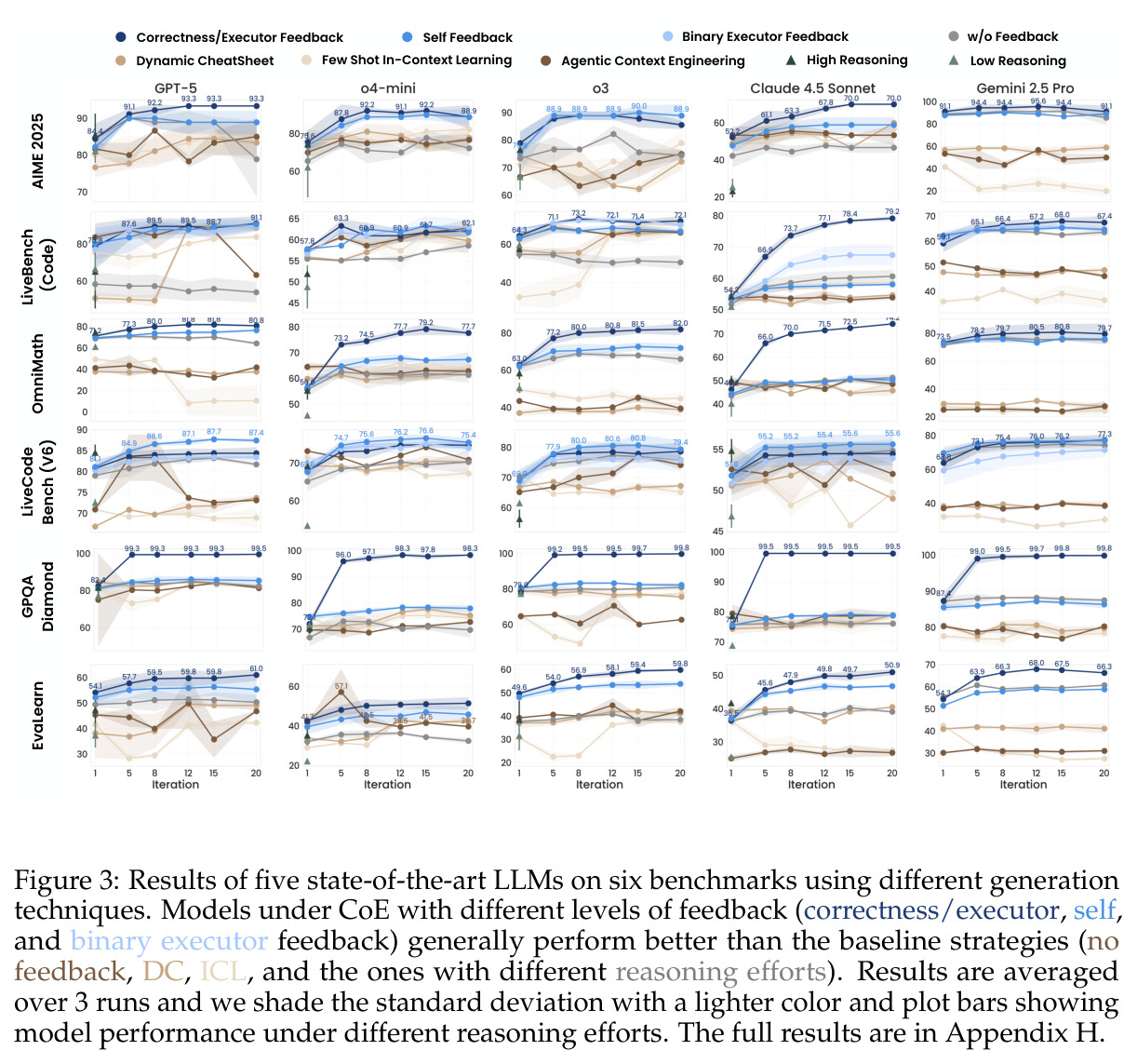 Results of five state-of-the-art LLMs on six benchmarks using different generation techniques
