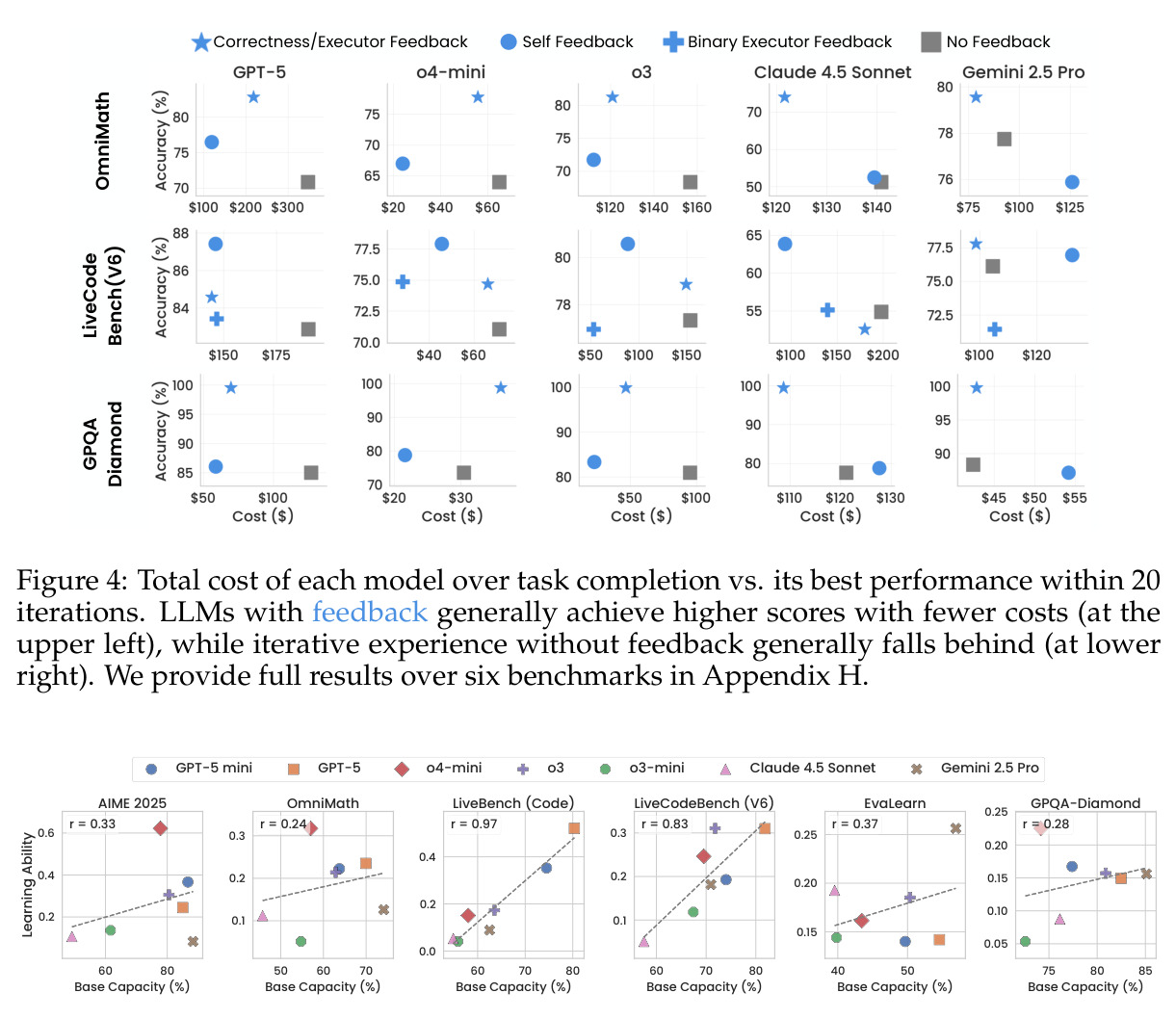 Total cost of each model over task completion vs. its best performance within 20 iterations