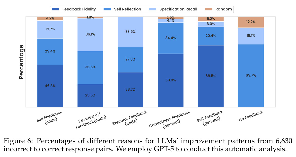 Percentages of different reasons for LLMs' improvement patterns from 6,630 incorrect to correct response pairs