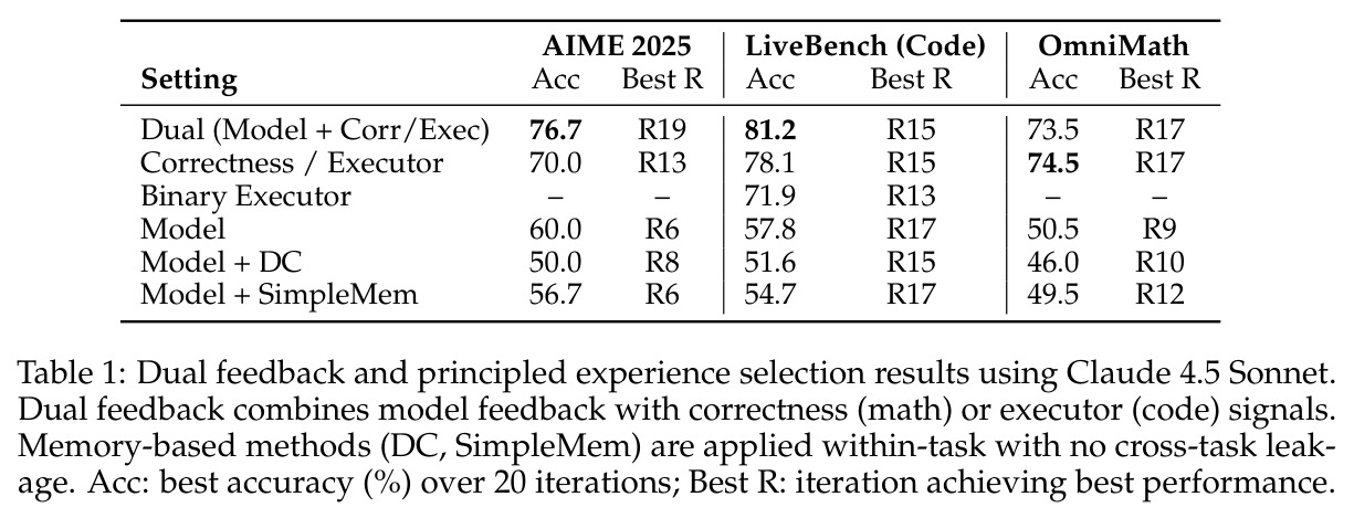 Dual feedback and principled experience selection results using Claude 4.5 Sonnet