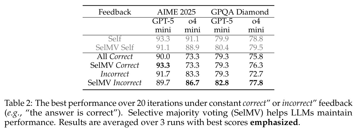 The best performance over 20 iterations under constant correct or incorrect feedback (SelMV helps LLMs maintain performance)