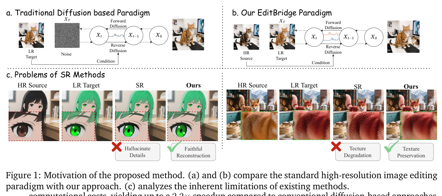 Motivation of the proposed method. (a) and (b) compare the standard high-resolution image editing paradigm with our approach. (c) analyzes the inherent limitations of existing methods.