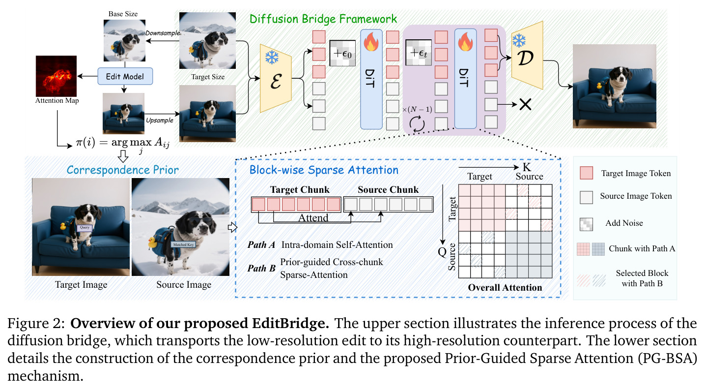 Overview of our proposed EditBridge. The upper section illustrates the inference process of the diffusion bridge, which transports the low-resolution edit to its high-resolution counterpart. The lower section details the construction of the correspondence prior and the proposed Prior-Guided Sparse Attention (PG-BSA) mechanism.