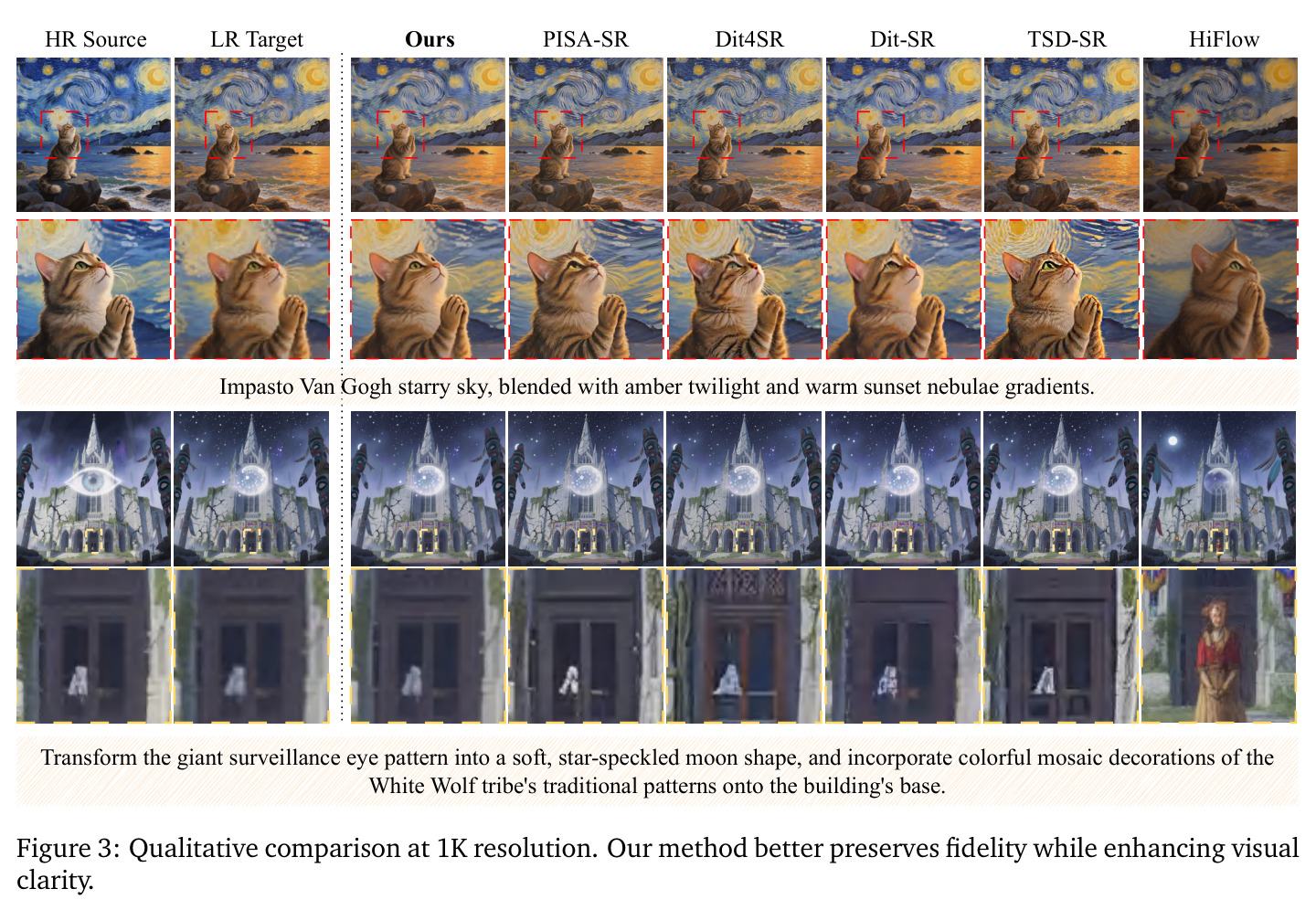 Qualitative comparison at 1K resolution. Our method better preserves fidelity while enhancing visual clarity.