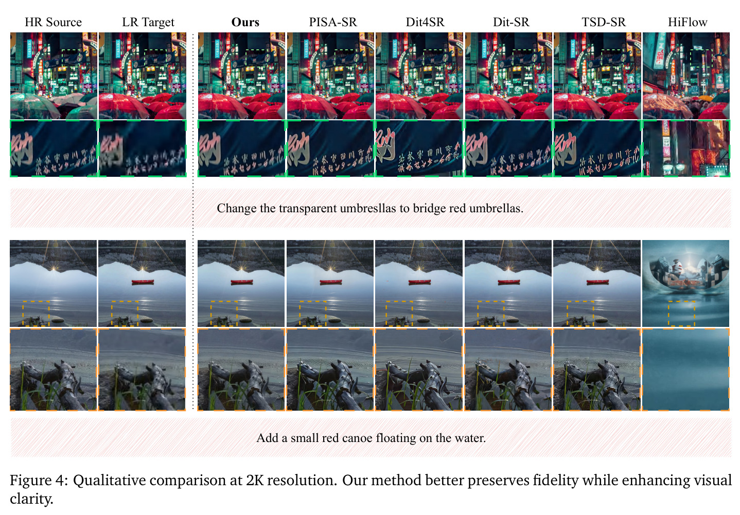 Qualitative comparison at 2K resolution. Our method better preserves fidelity while enhancing visual clarity.
