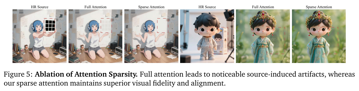 Ablation of Attention Sparsity. Full attention leads to noticeable source-induced artifacts, whereas our sparse attention maintains superior visual fidelity and alignment.