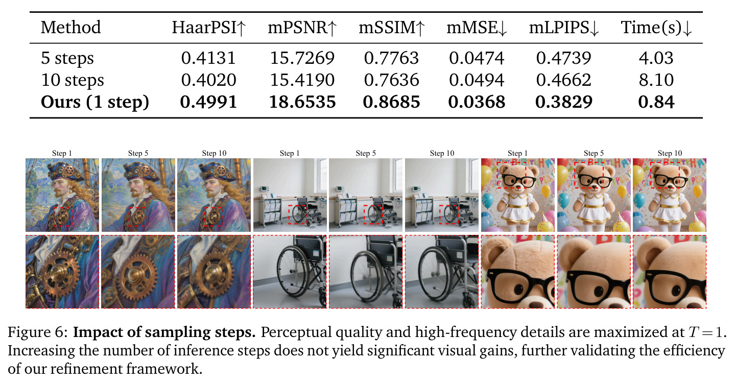 Impact of sampling steps. Perceptual quality and high-frequency details are maximized at T = 1. Increasing the number of inference steps does not yield significant visual gains, further validating the efficiency of our refinement framework.