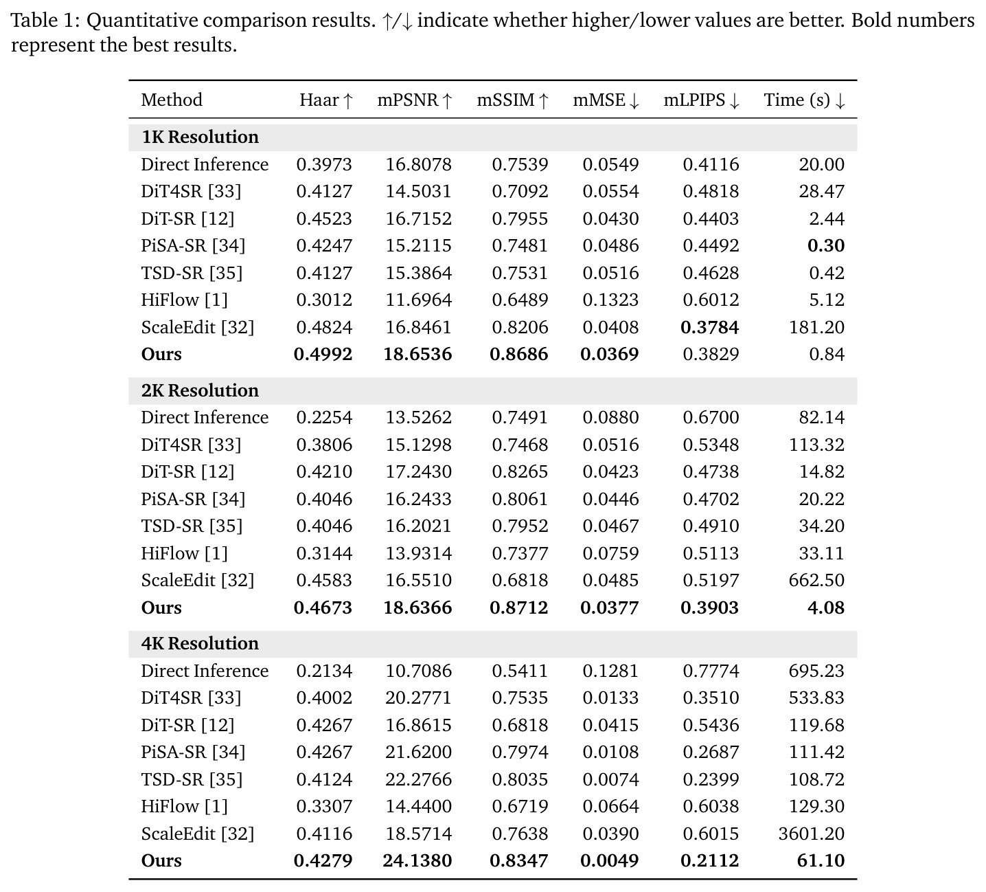 Quantitative comparison results. ↑/↓ indicate whether higher/lower values are better. Bold numbers represent the best results.