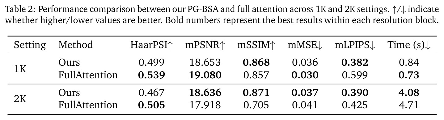 Performance comparison between our PG-BSA and full attention across 1K and 2K settings.