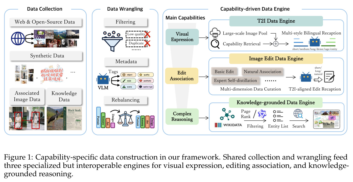 Capability-specific data construction in our framework. Shared collection and wrangling feed three specialized but interoperable engines for visual expression, editing association, and knowledge-grounded reasoning.
