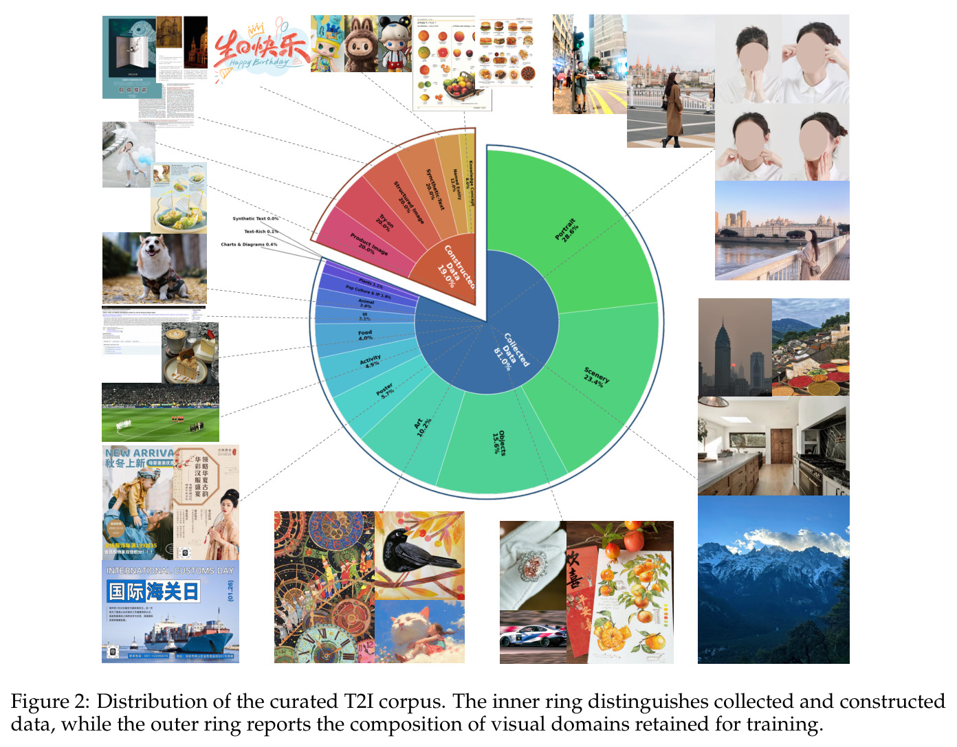 Distribution of the curated T2I corpus. The inner ring distinguishes collected and constructed data, while the outer ring reports the composition of visual domains retained for training.