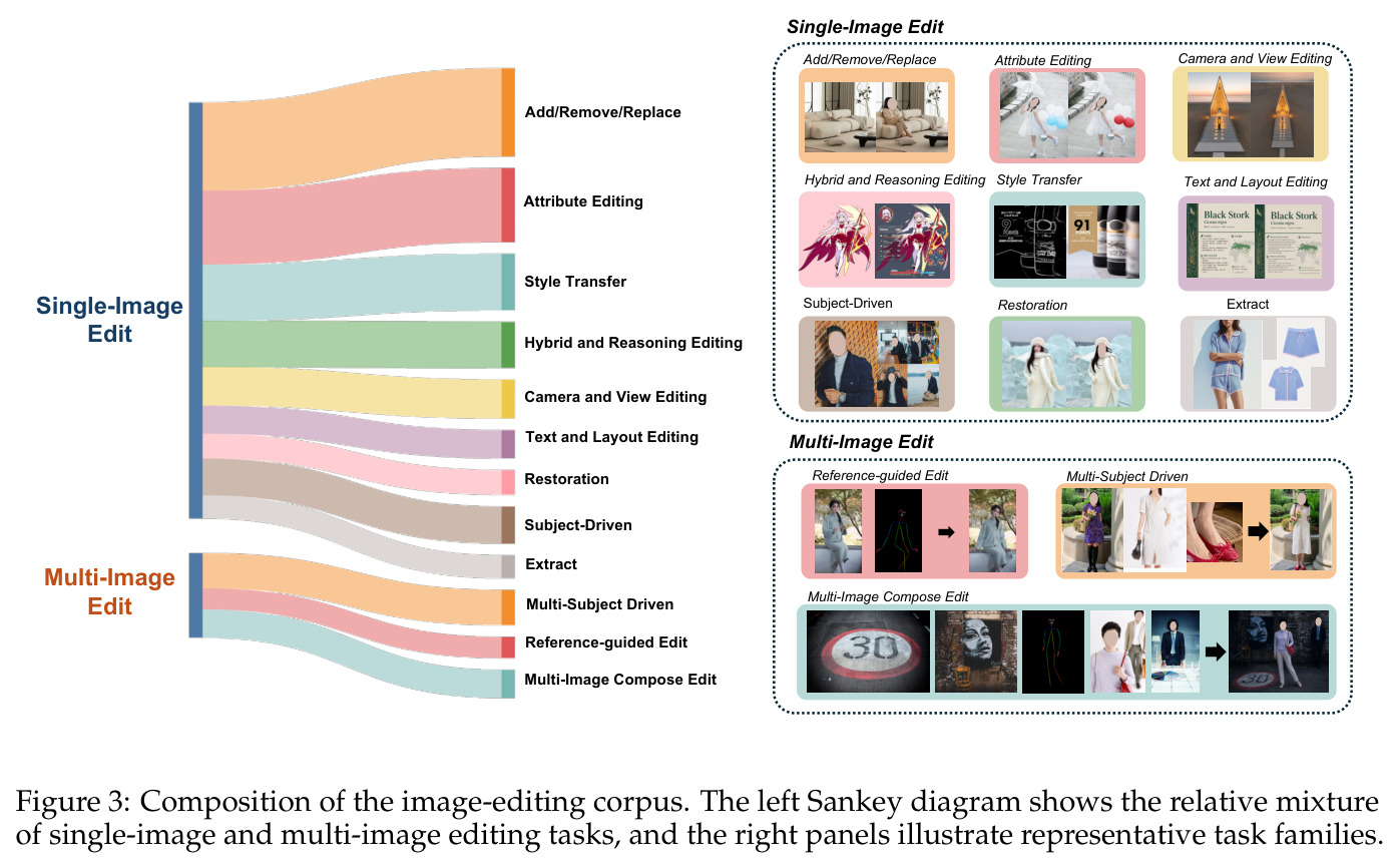 Composition of the image-editing corpus. The left Sankey diagram shows the relative mixture of single-image and multi-image editing tasks, and the right panels illustrate representative task families.