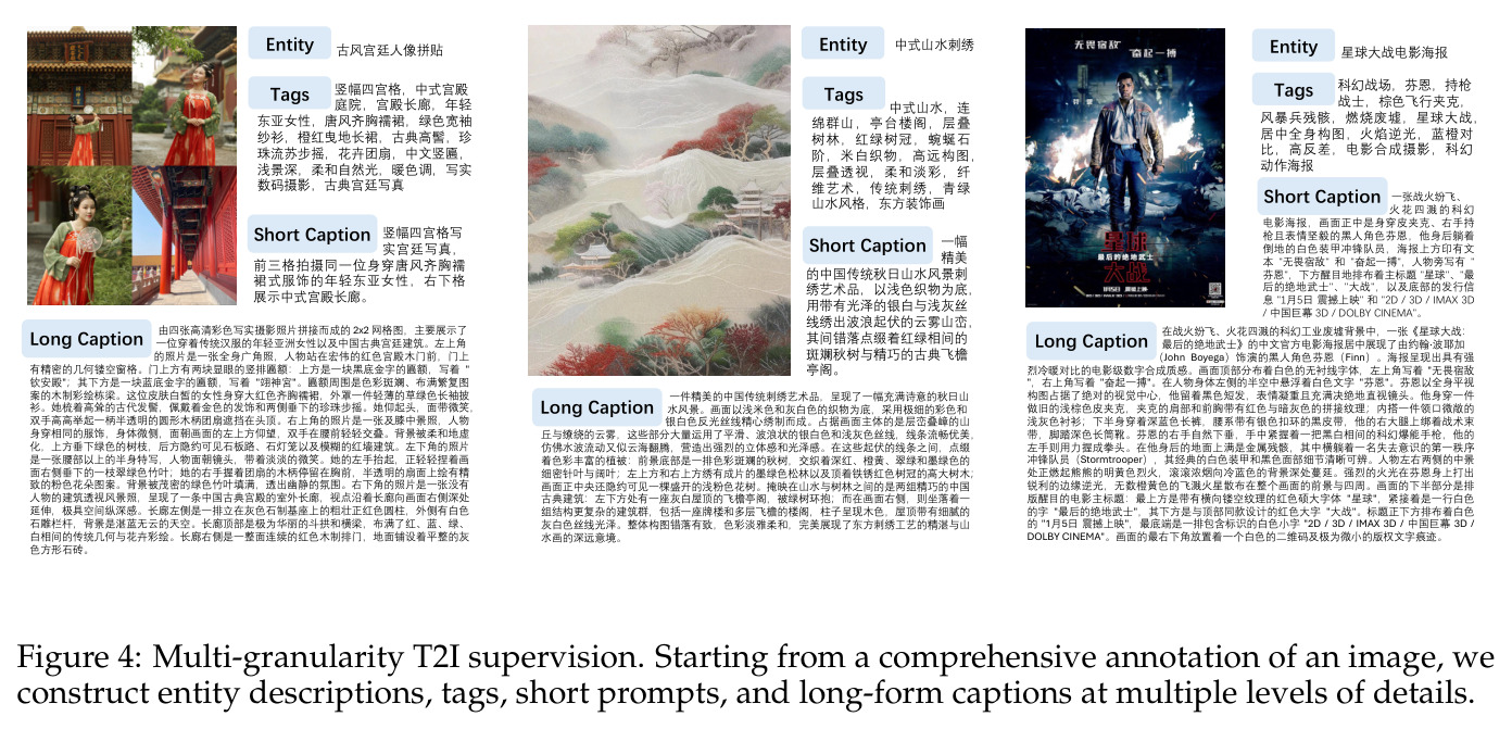 Multi-granularity T2I supervision. Starting from a comprehensive annotation of an image, we construct entity descriptions, tags, short prompts, and long-form captions at multiple levels of details.