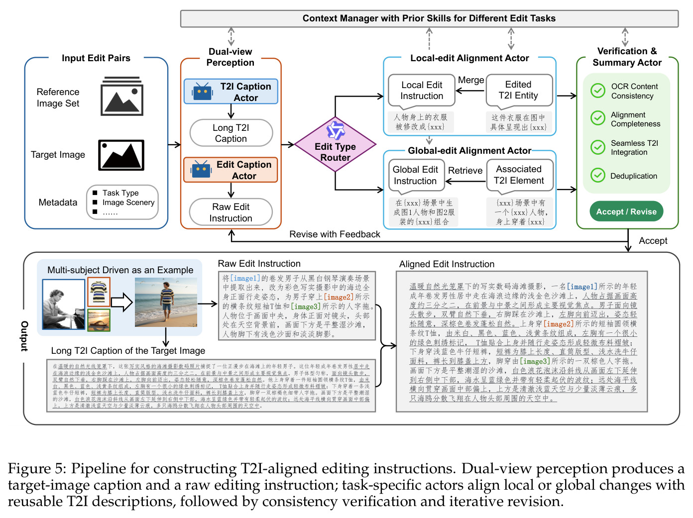 Pipeline for constructing T2I-aligned editing instructions. Dual-view perception produces a target-image caption and a raw editing instruction; task-specific actors align local or global changes with reusable T2I descriptions, followed by consistency verification and iterative revision.