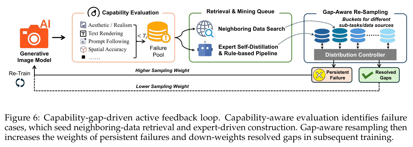 Capability-gap-driven active feedback loop. Capability-aware evaluation identifies failure cases, which seed neighboring-data retrieval and expert-driven construction. Gap-aware resampling then increases the weights of persistent failures and down-weights resolved gaps in subsequent training.