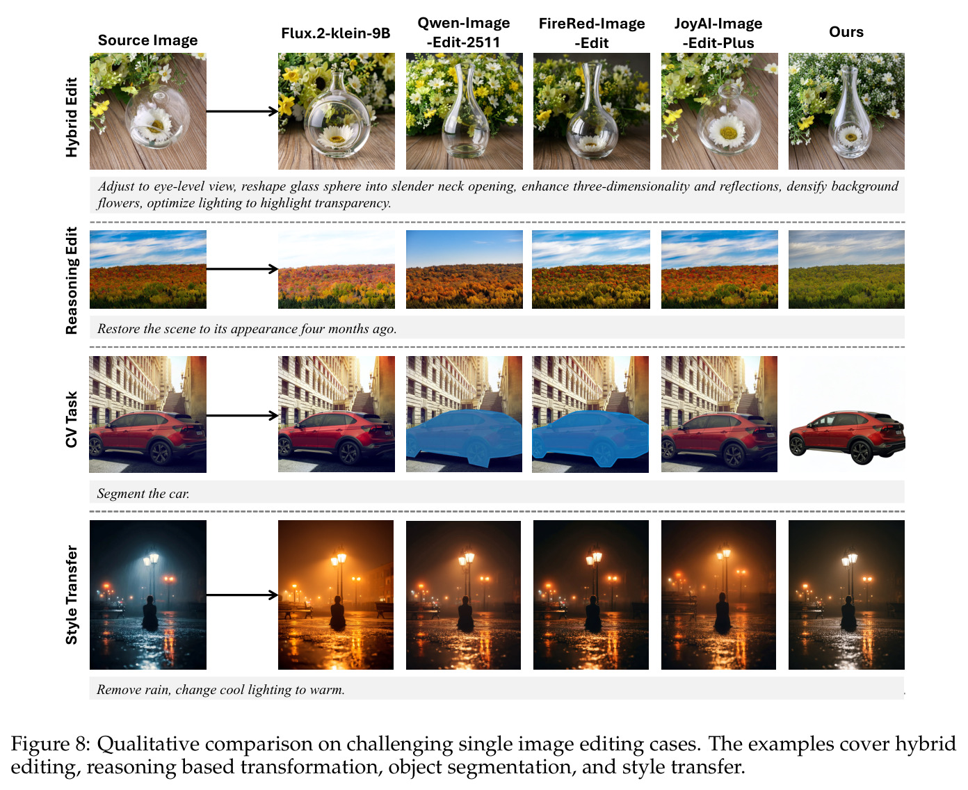 Qualitative comparison on challenging single image editing cases. The examples cover hybrid editing, reasoning based transformation, object segmentation, and style transfer.
