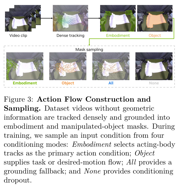 Action Flow Construction and Sampling.