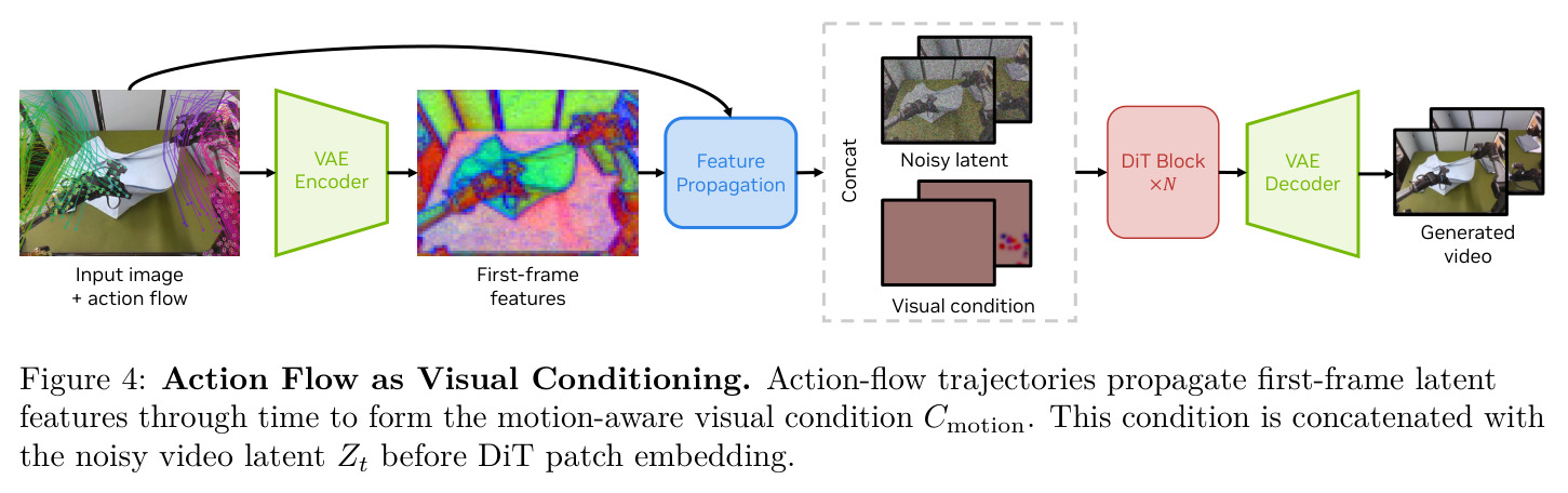 Action Flow as Visual Conditioning.