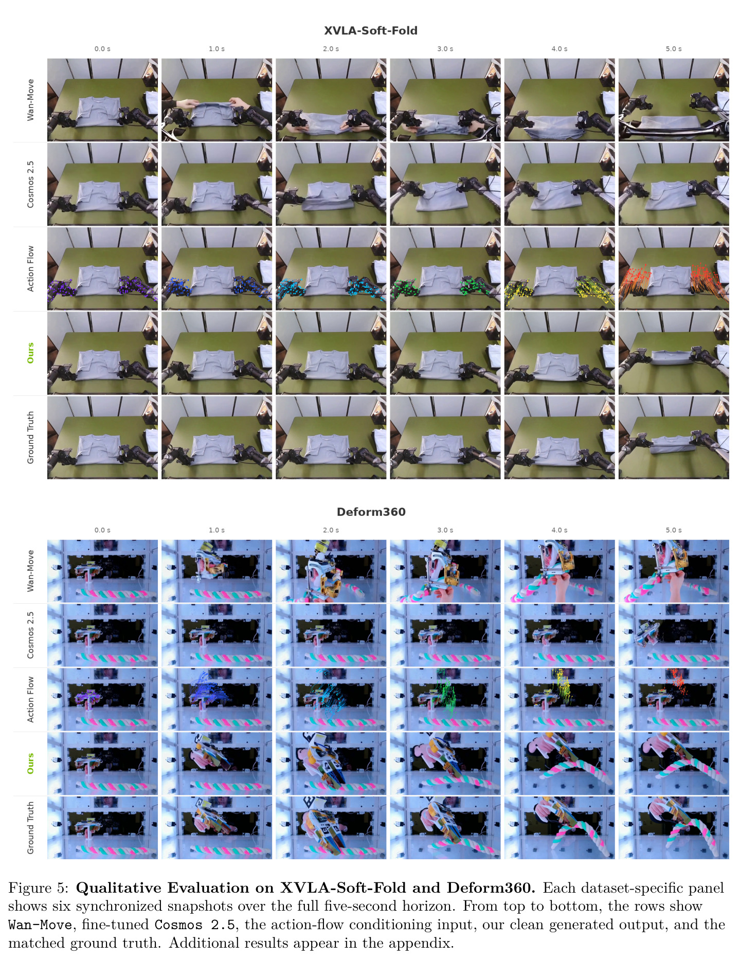 Qualitative Evaluation on XVLA-Soft-Fold and Deform360.