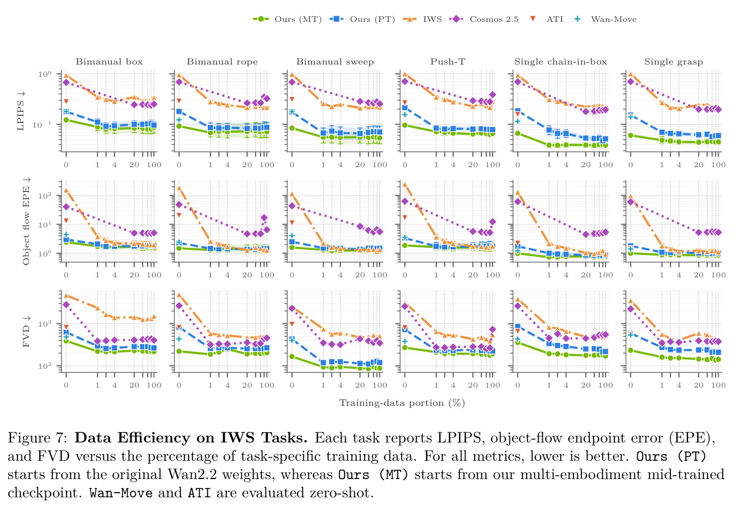 Data Efficiency on IWS Tasks.