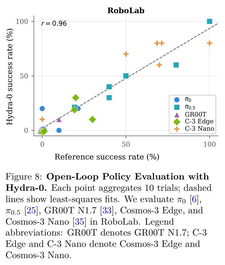 Open-Loop Policy Evaluation with Hydra-0.