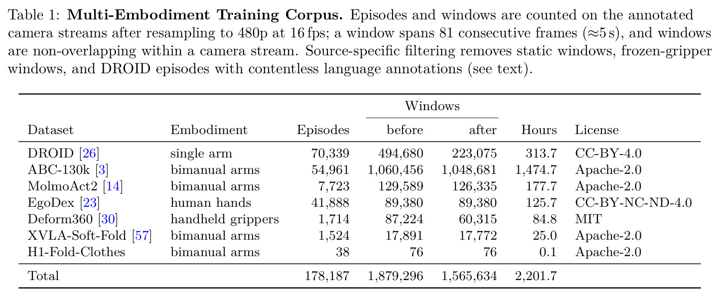 Multi-Embodiment Training Corpus.