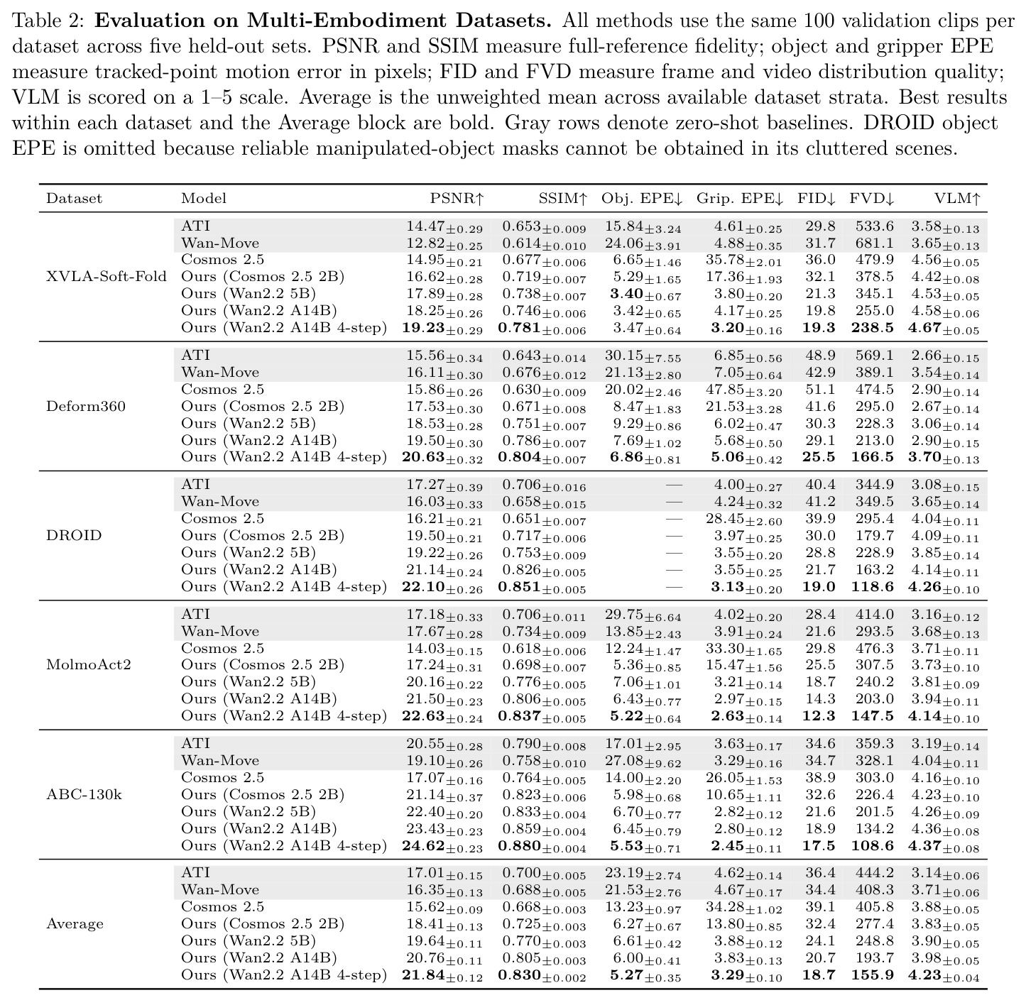 Evaluation on Multi-Embodiment Datasets.