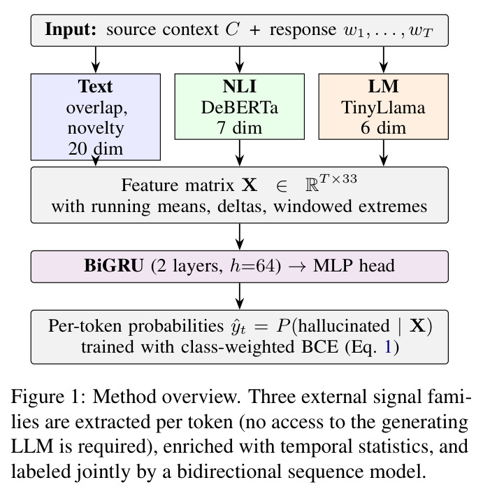 Method overview. Three external signal families are extracted per token (no access to the generating LLM is required), enriched with temporal statistics, and labeled jointly by a bidirectional sequence model.