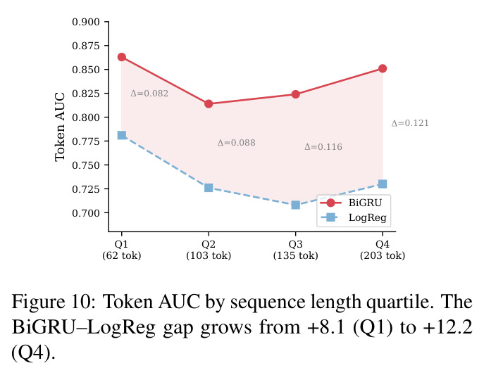 Token AUC by sequence length quartile. The BiGRU–LogReg gap grows from +8.1 (Q1) to +12.2 (Q4).